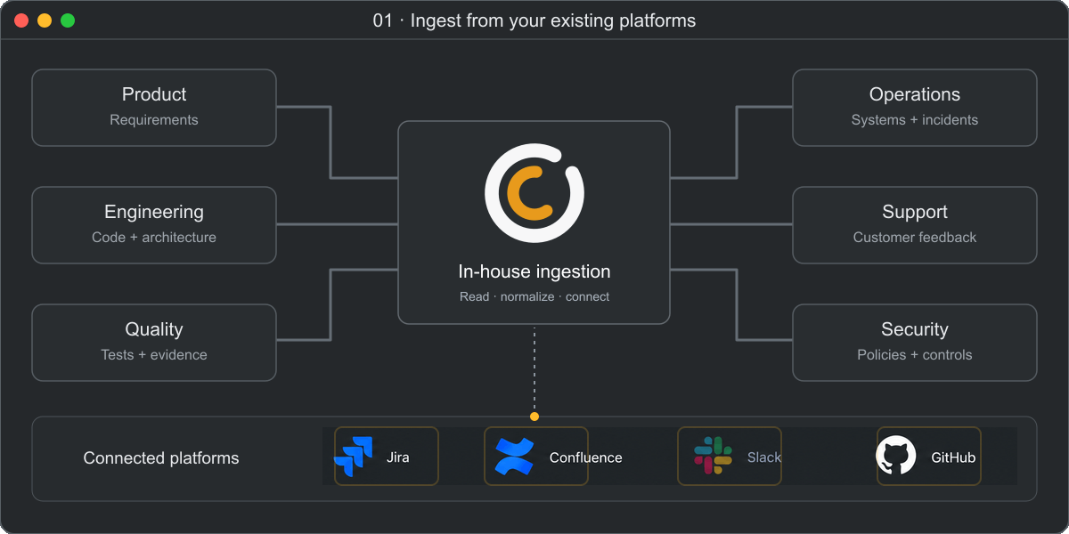 OpenCrevo in-house ingestion from product, engineering, quality, operations, support, and security platforms