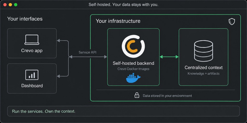 OpenCrevo self-hosted: app and dashboard via Service API to Docker backend and centralized context